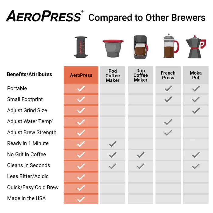 AeroPress Go Travel Coffee Maker - Moto Camp Nerd - motorcycle camping